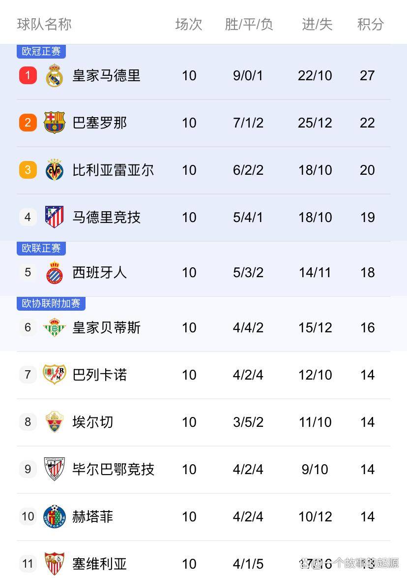 包含国际比赛日西甲焦点战，俄克拉荷马雷霆主帅复盘，球迷炸锅，数据趋势出现新变化的词条